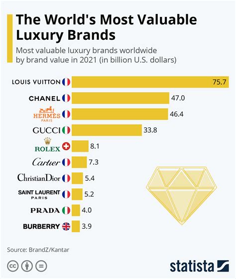 louis vuitton value|most expensive luxury brands 2023.